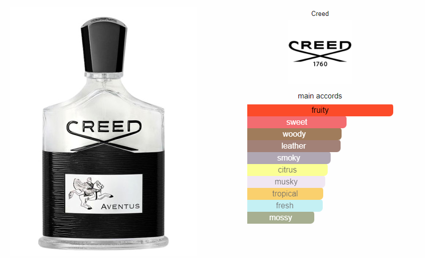 Creed Aventus